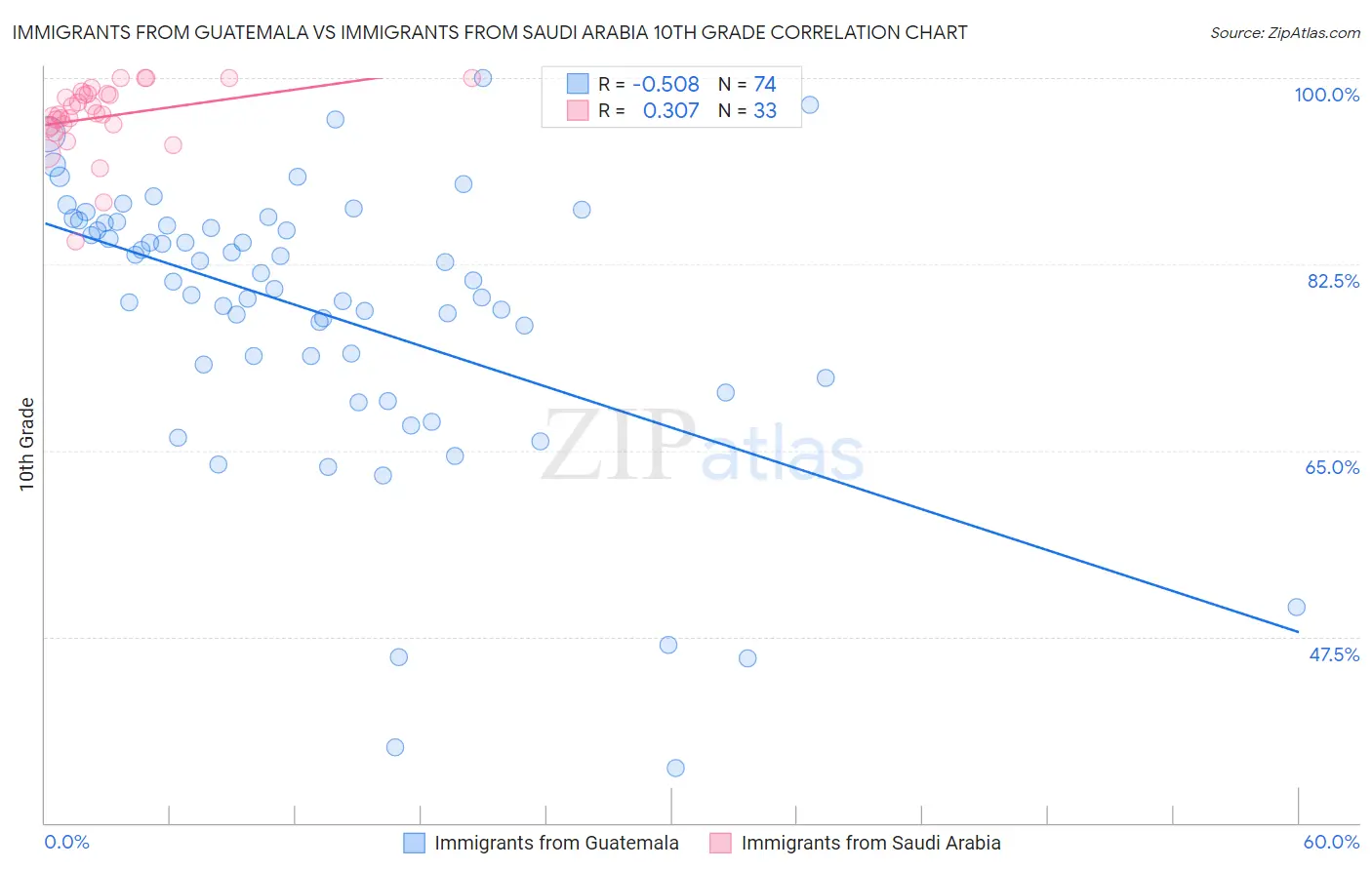 Immigrants from Guatemala vs Immigrants from Saudi Arabia 10th Grade