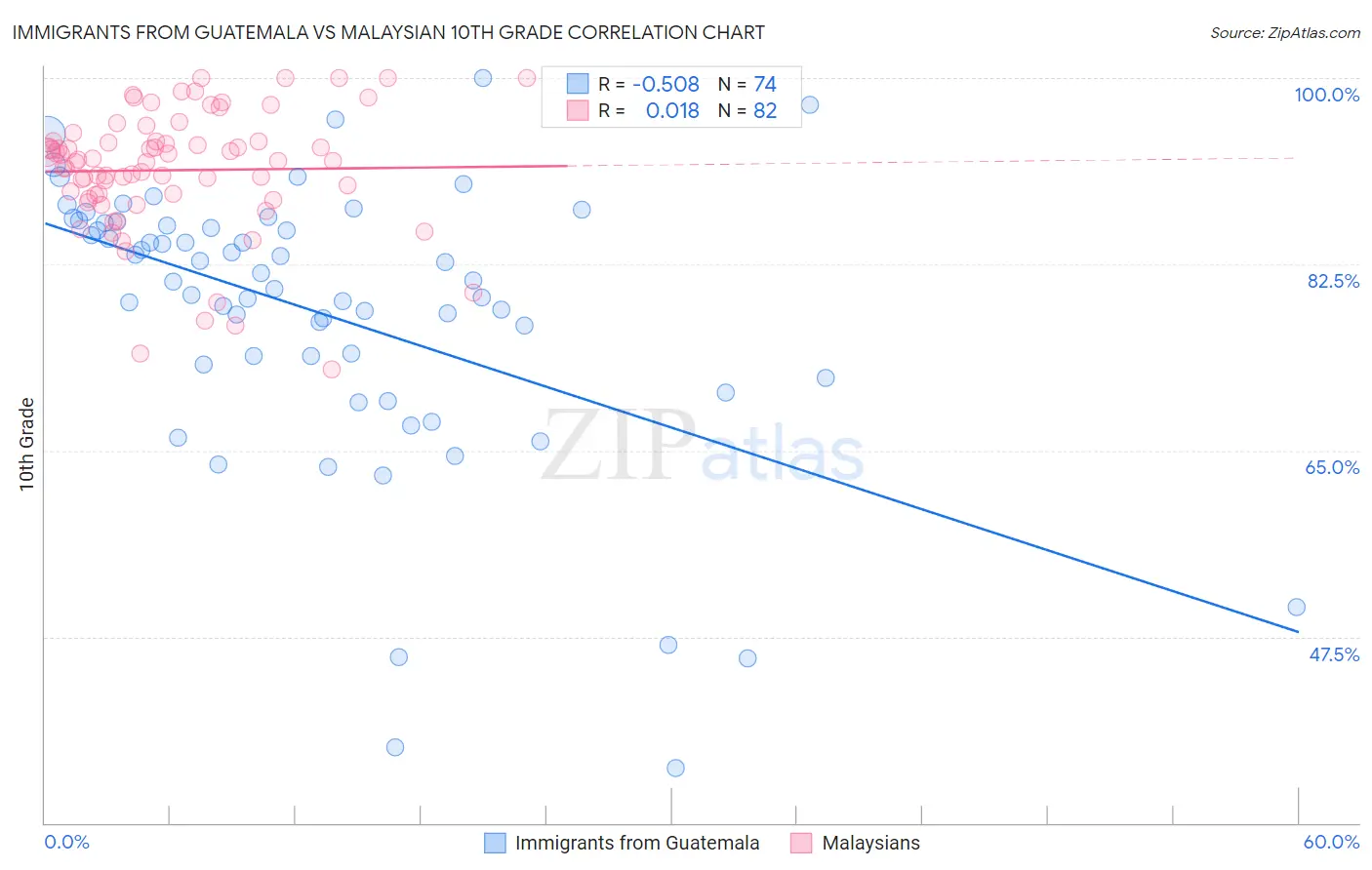 Immigrants from Guatemala vs Malaysian 10th Grade