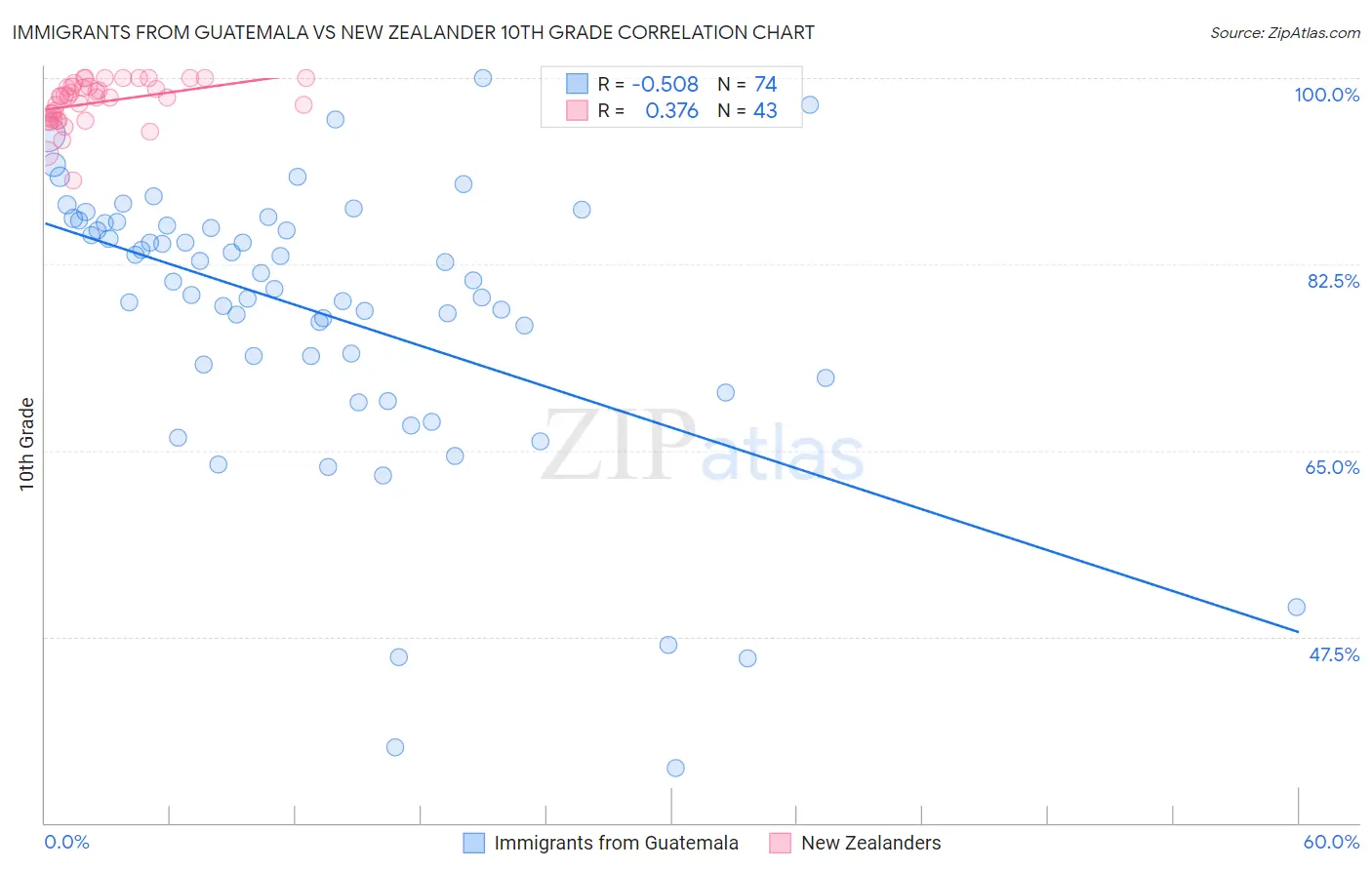 Immigrants from Guatemala vs New Zealander 10th Grade