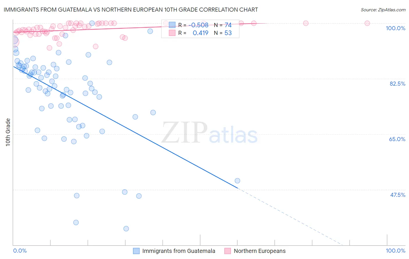 Immigrants from Guatemala vs Northern European 10th Grade