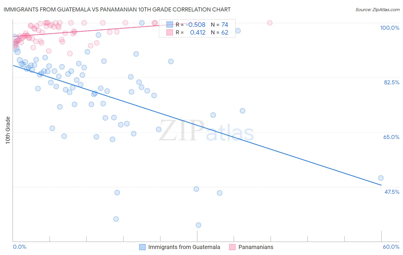 Immigrants from Guatemala vs Panamanian 10th Grade