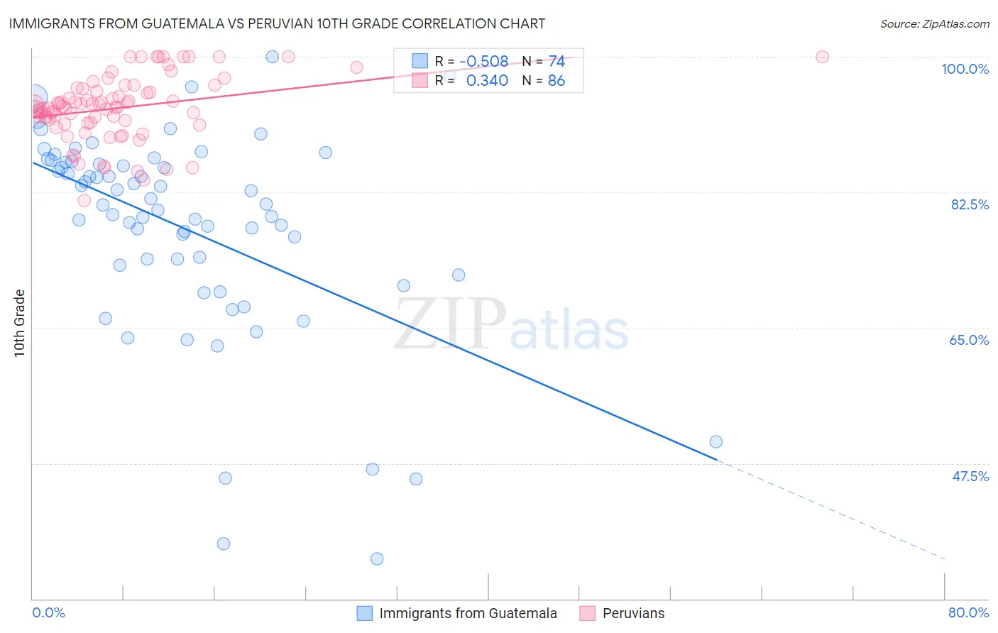 Immigrants from Guatemala vs Peruvian 10th Grade