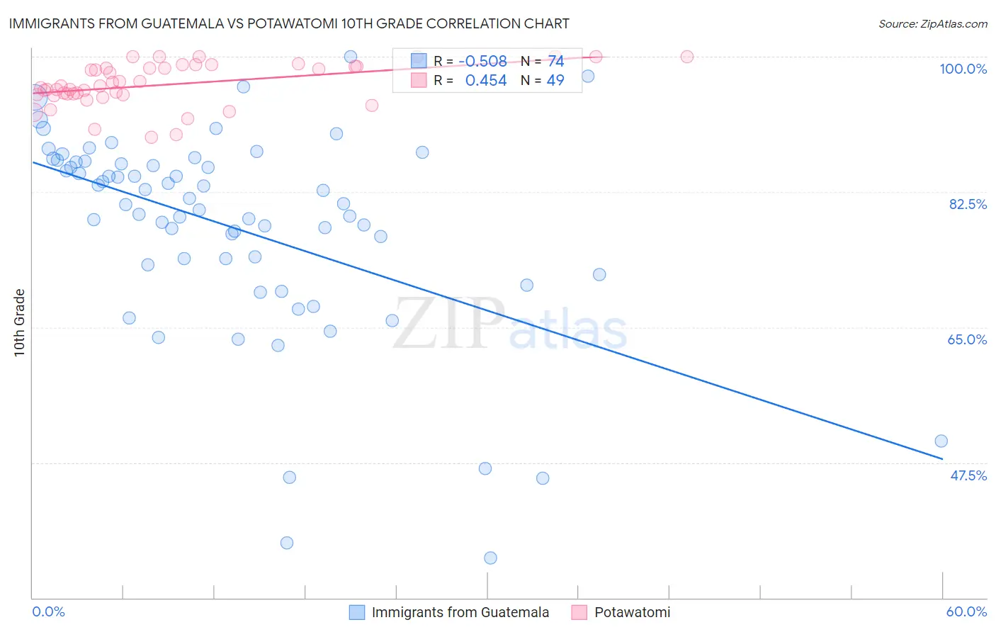 Immigrants from Guatemala vs Potawatomi 10th Grade