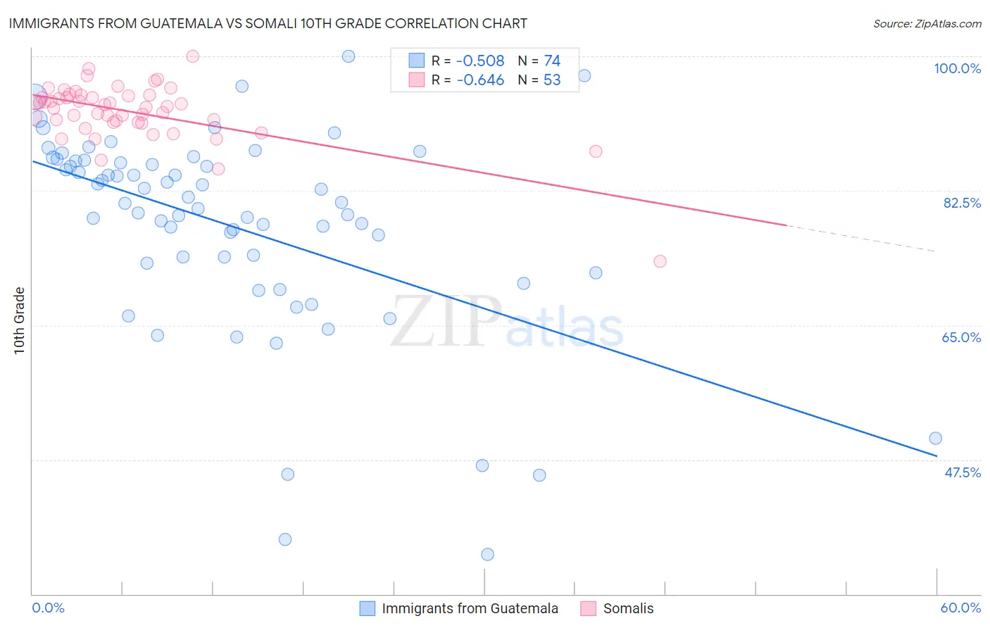 Immigrants from Guatemala vs Somali 10th Grade