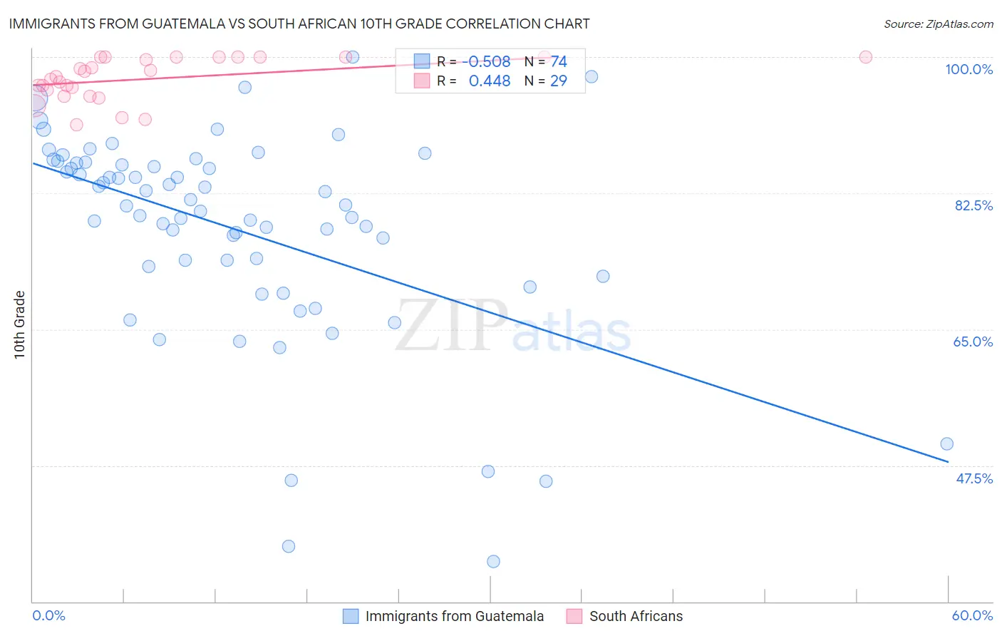 Immigrants from Guatemala vs South African 10th Grade