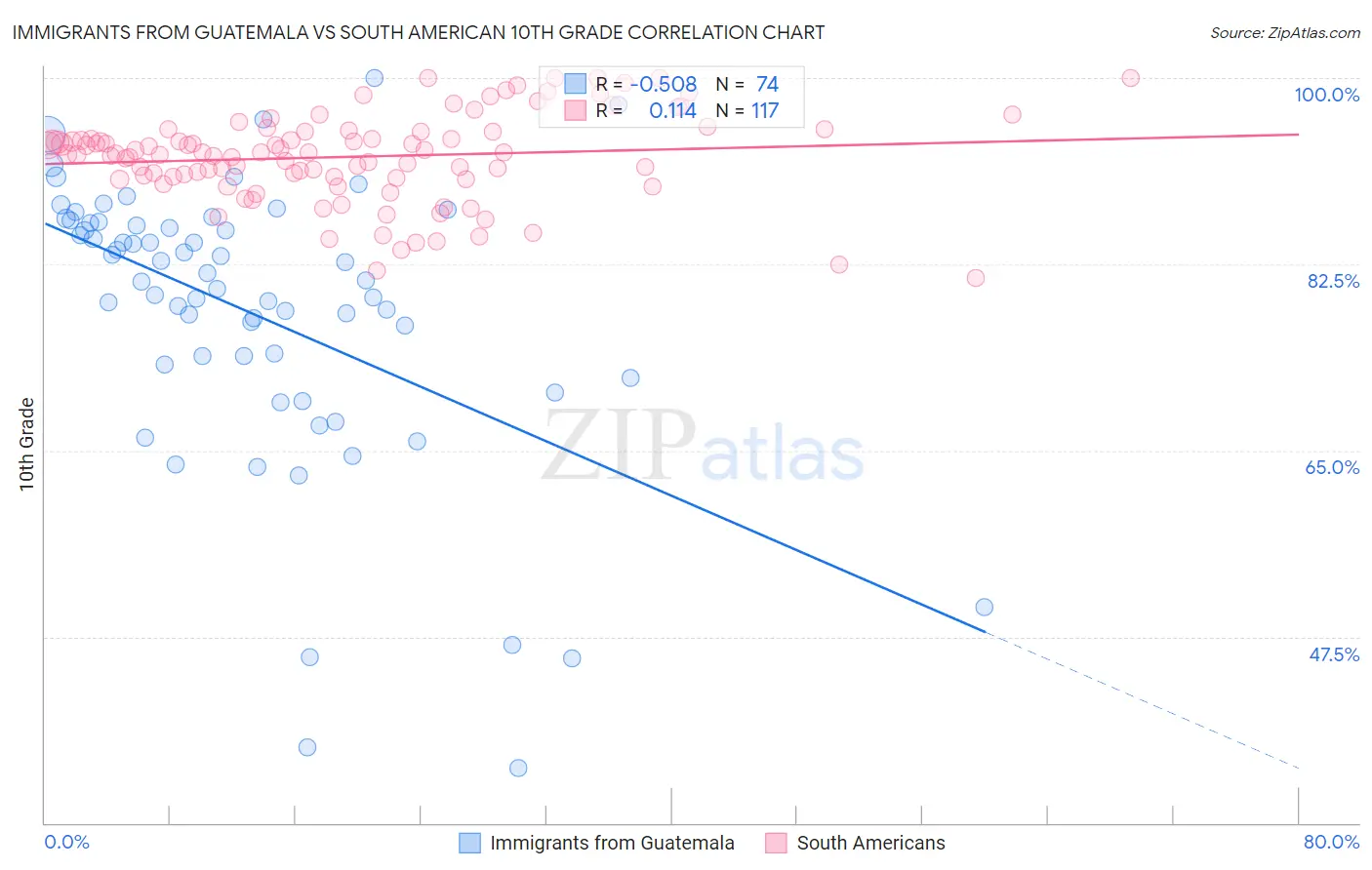 Immigrants from Guatemala vs South American 10th Grade