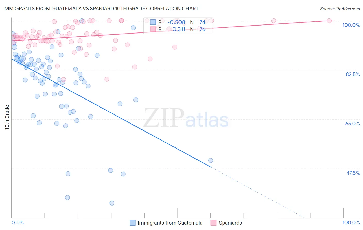 Immigrants from Guatemala vs Spaniard 10th Grade