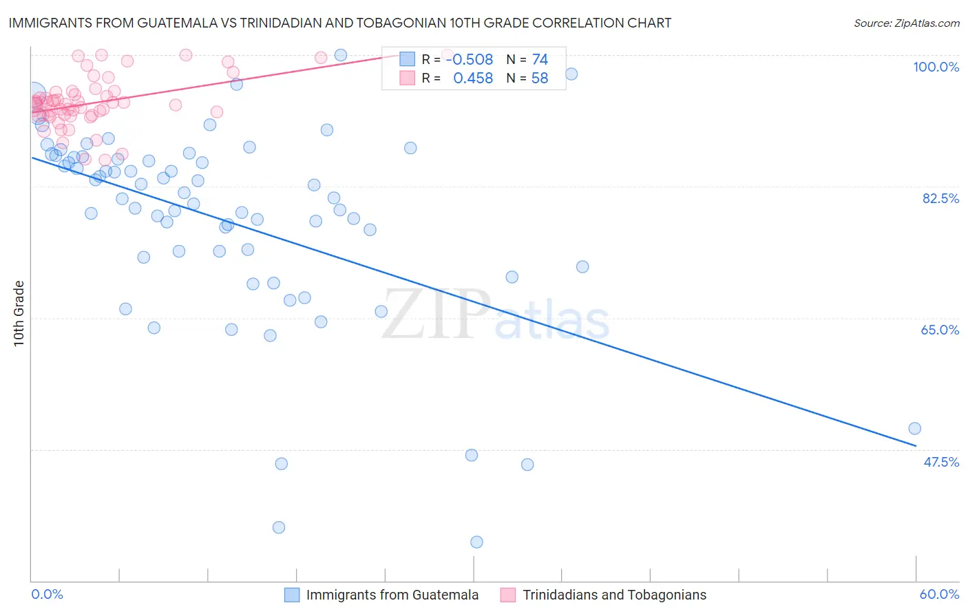 Immigrants from Guatemala vs Trinidadian and Tobagonian 10th Grade