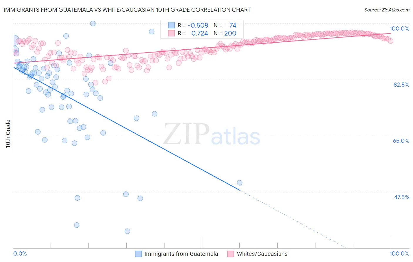 Immigrants from Guatemala vs White/Caucasian 10th Grade