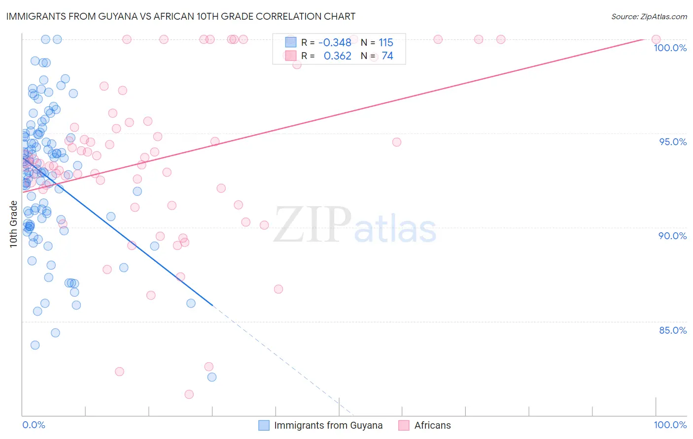 Immigrants from Guyana vs African 10th Grade