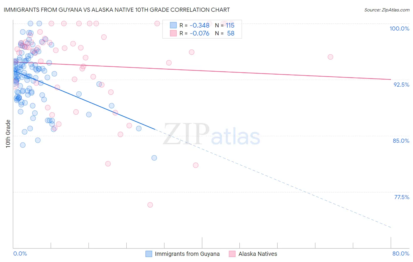 Immigrants from Guyana vs Alaska Native 10th Grade