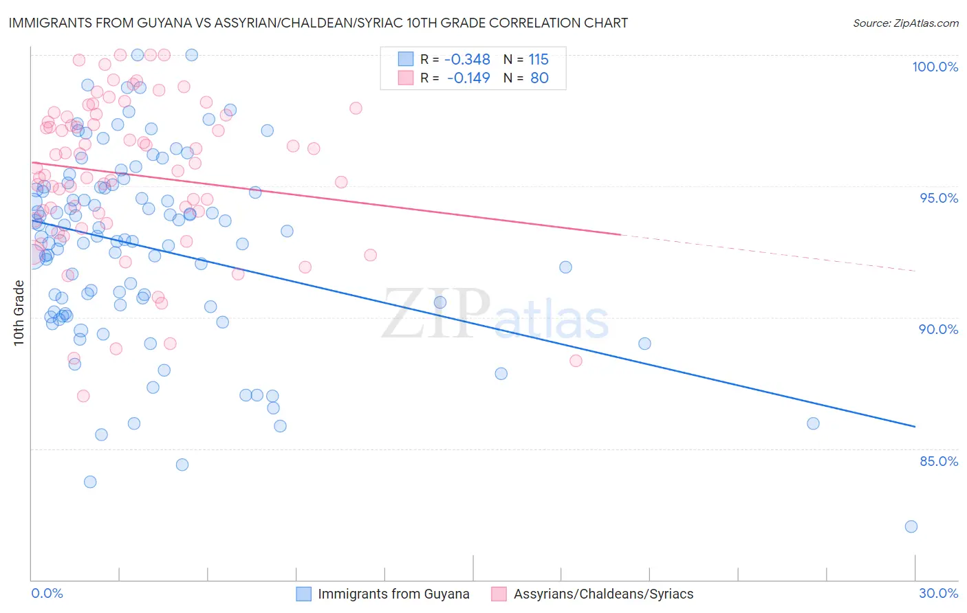 Immigrants from Guyana vs Assyrian/Chaldean/Syriac 10th Grade
