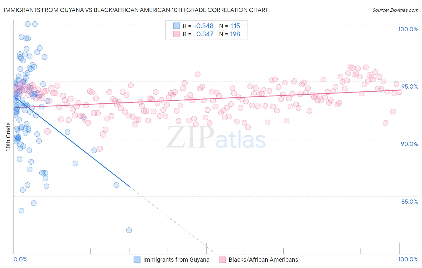 Immigrants from Guyana vs Black/African American 10th Grade
