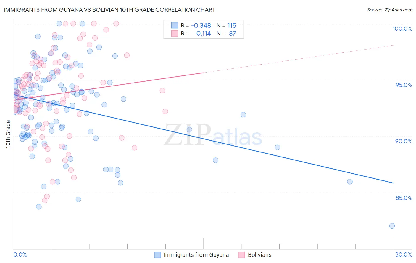 Immigrants from Guyana vs Bolivian 10th Grade
