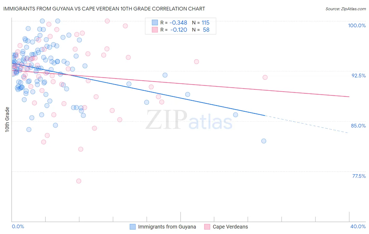 Immigrants from Guyana vs Cape Verdean 10th Grade