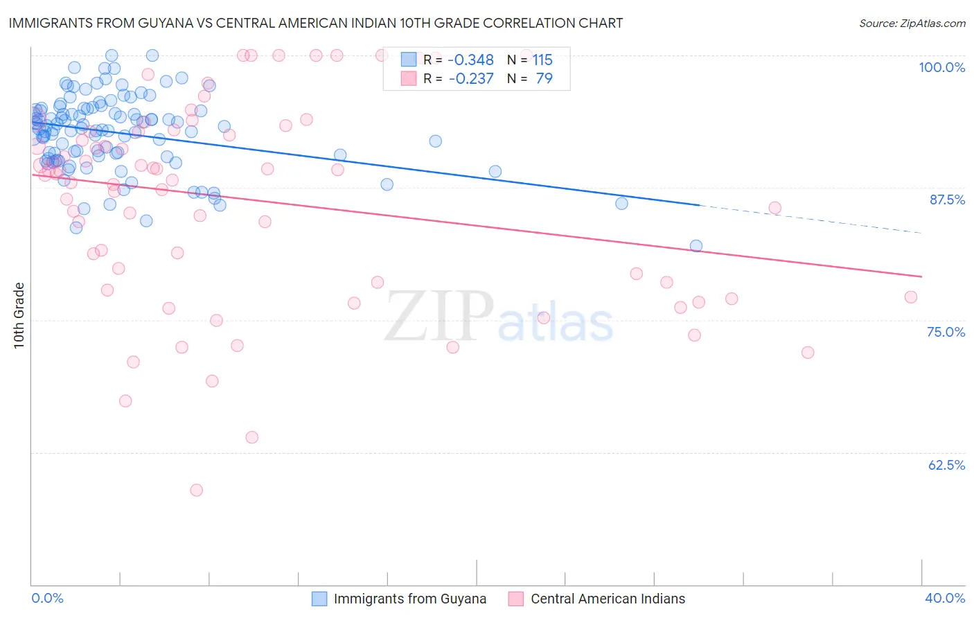 Immigrants from Guyana vs Central American Indian 10th Grade
