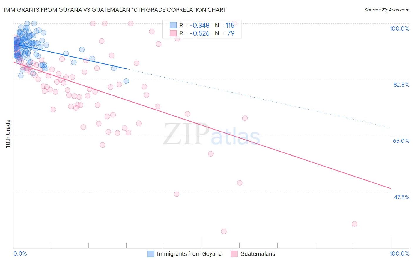 Immigrants from Guyana vs Guatemalan 10th Grade