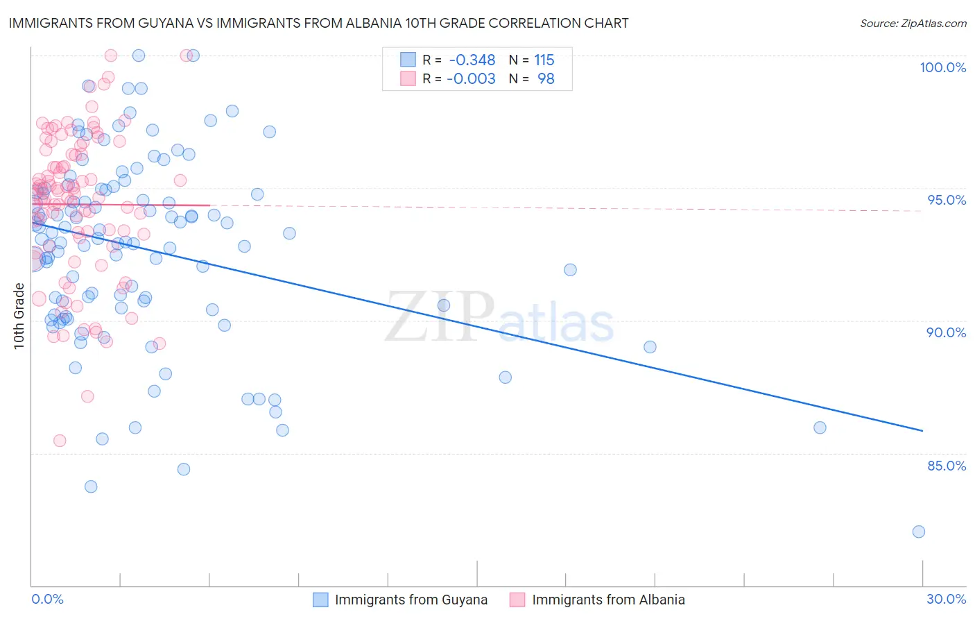 Immigrants from Guyana vs Immigrants from Albania 10th Grade