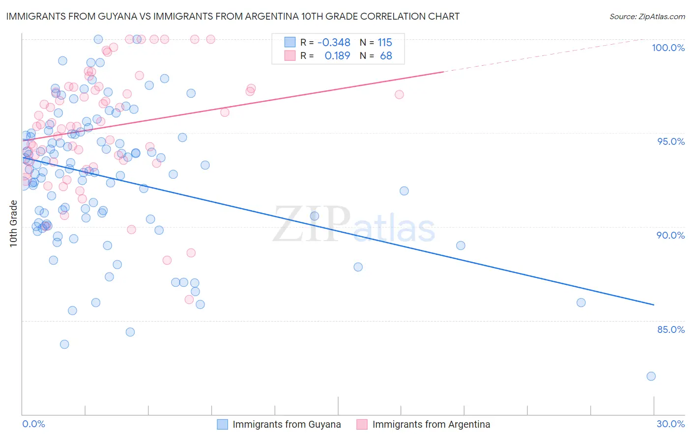 Immigrants from Guyana vs Immigrants from Argentina 10th Grade