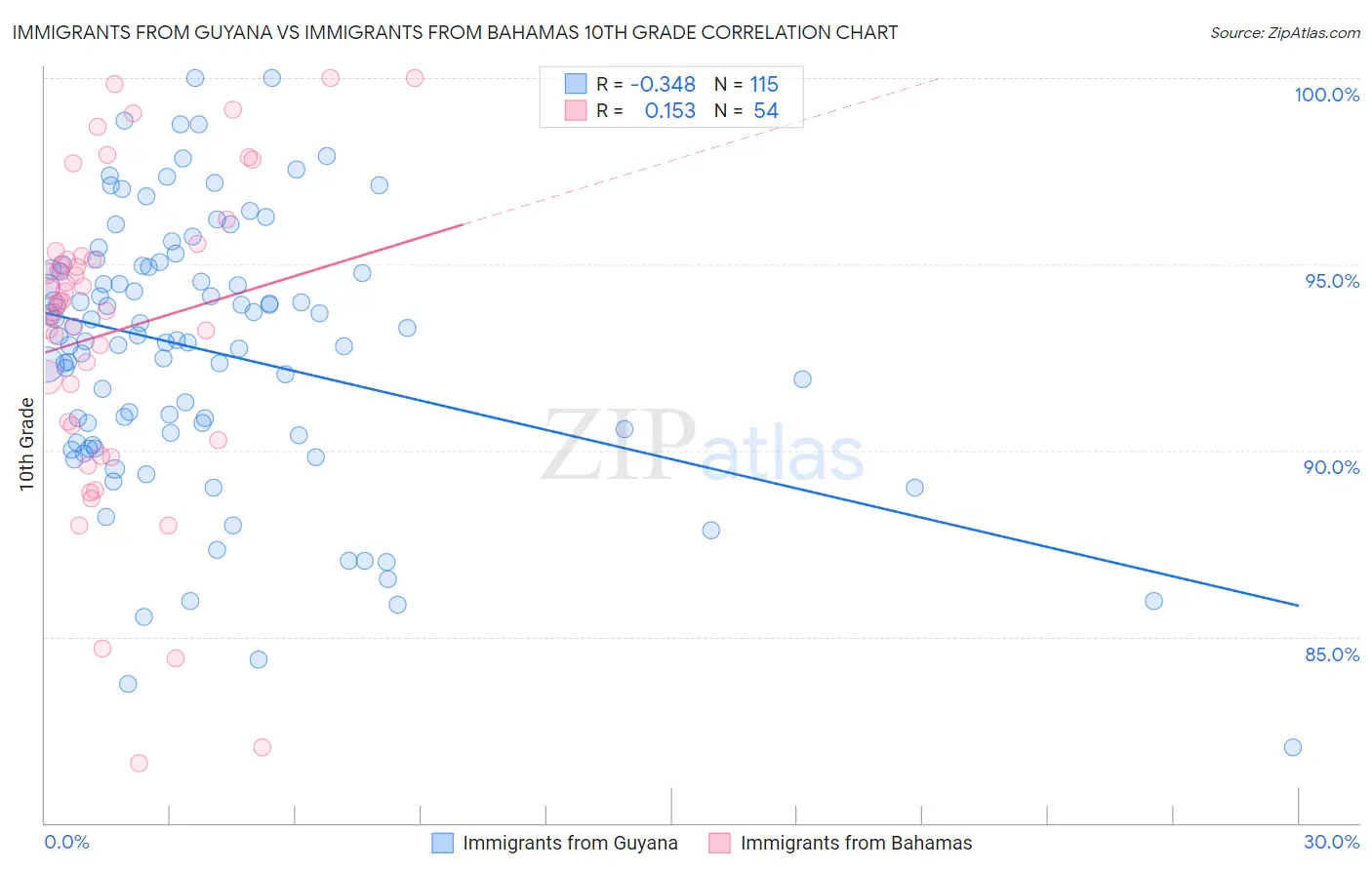 Immigrants from Guyana vs Immigrants from Bahamas 10th Grade
