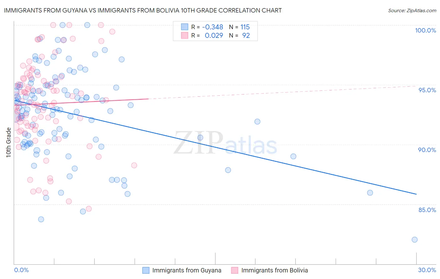 Immigrants from Guyana vs Immigrants from Bolivia 10th Grade