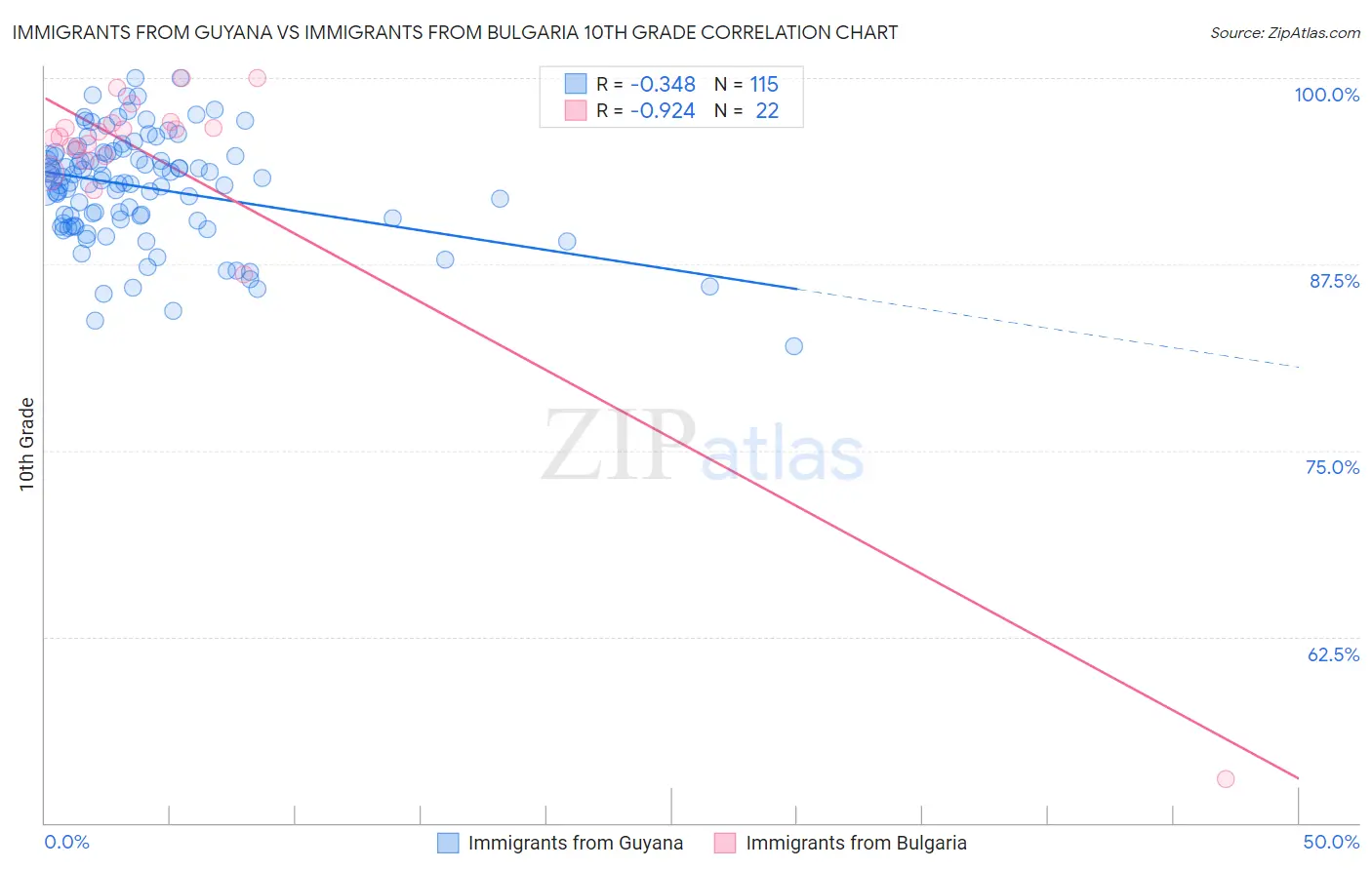 Immigrants from Guyana vs Immigrants from Bulgaria 10th Grade