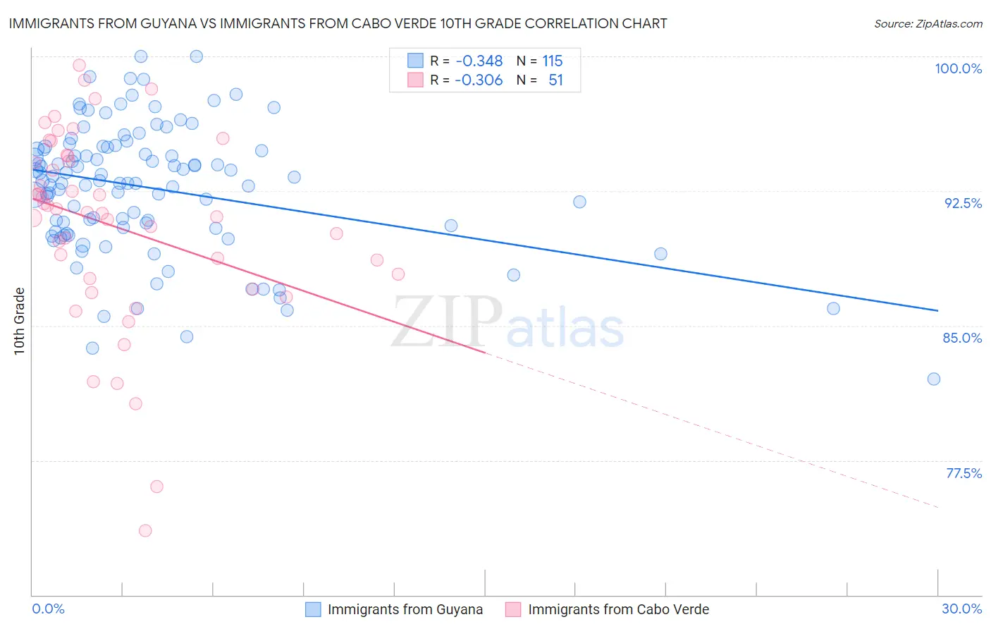 Immigrants from Guyana vs Immigrants from Cabo Verde 10th Grade