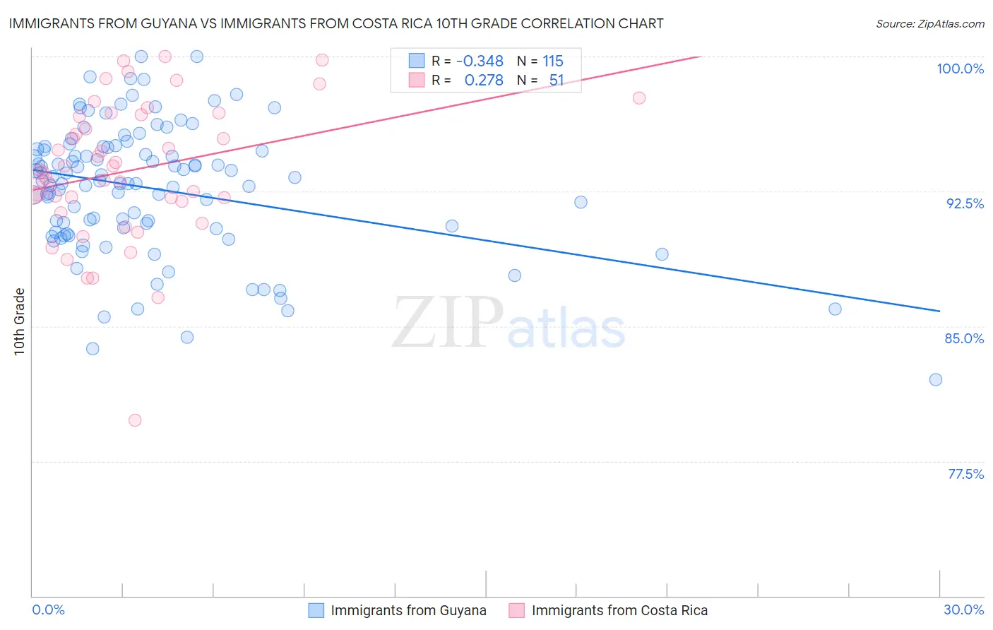 Immigrants from Guyana vs Immigrants from Costa Rica 10th Grade
