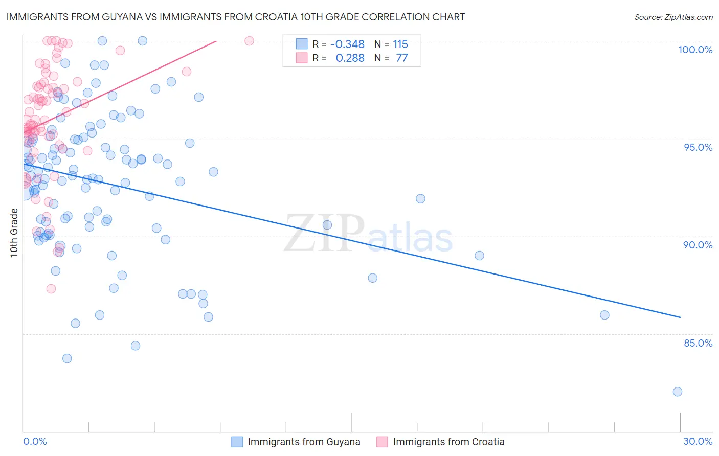 Immigrants from Guyana vs Immigrants from Croatia 10th Grade