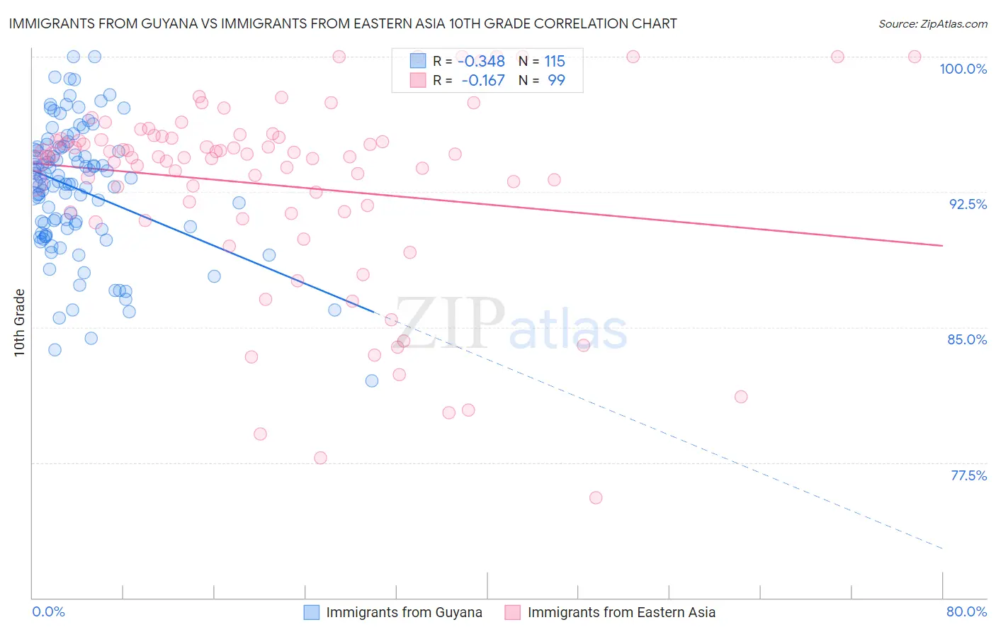 Immigrants from Guyana vs Immigrants from Eastern Asia 10th Grade