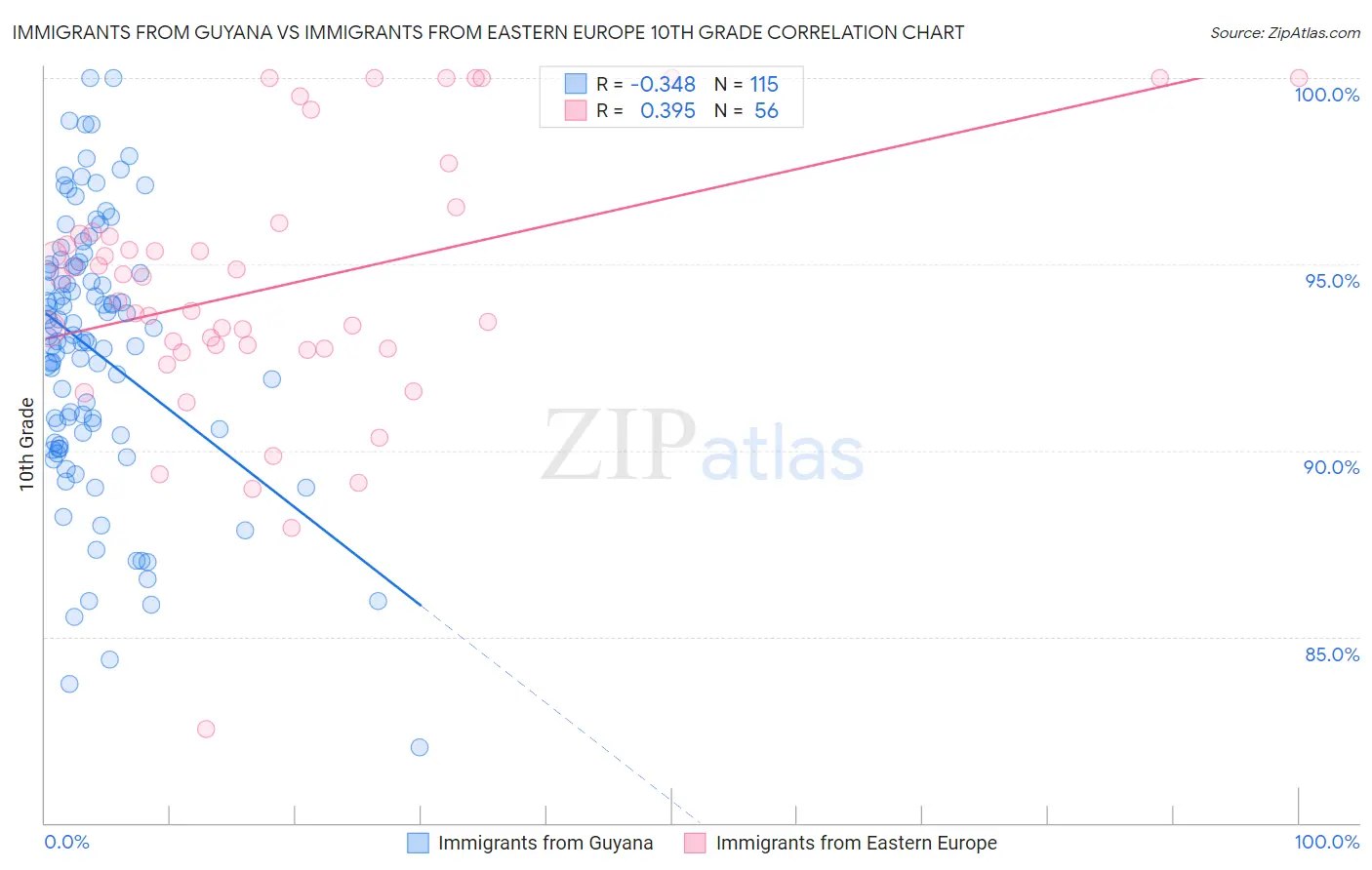 Immigrants from Guyana vs Immigrants from Eastern Europe 10th Grade