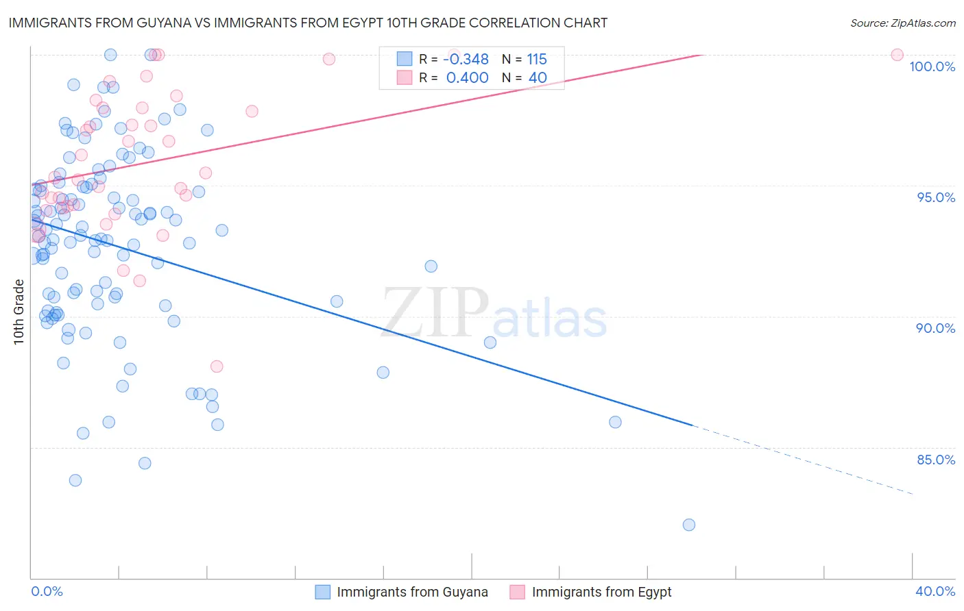 Immigrants from Guyana vs Immigrants from Egypt 10th Grade
