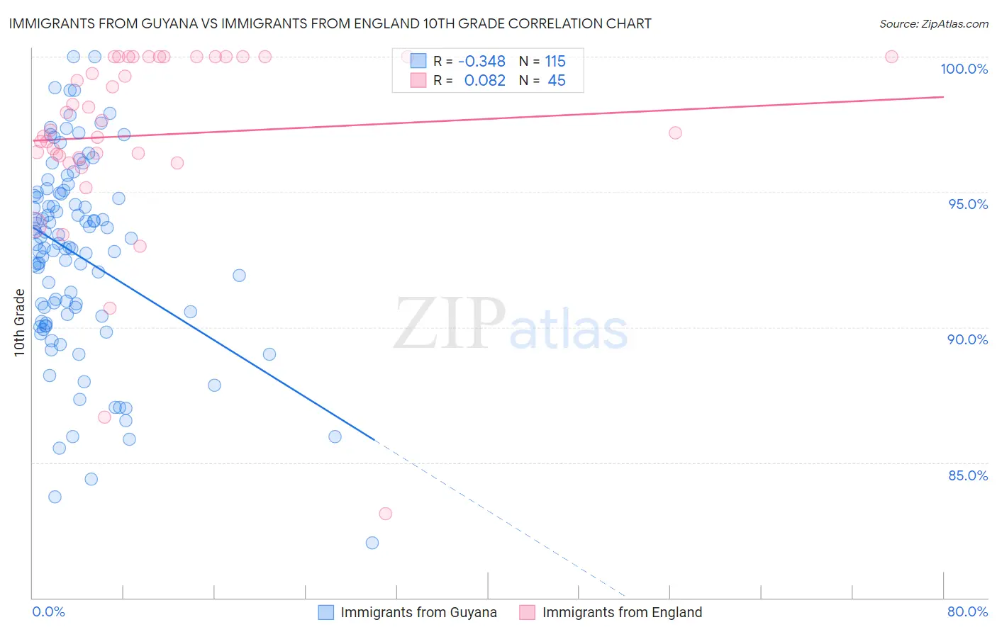 Immigrants from Guyana vs Immigrants from England 10th Grade