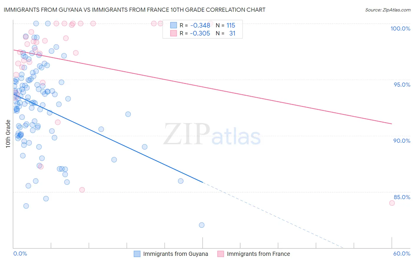 Immigrants from Guyana vs Immigrants from France 10th Grade
