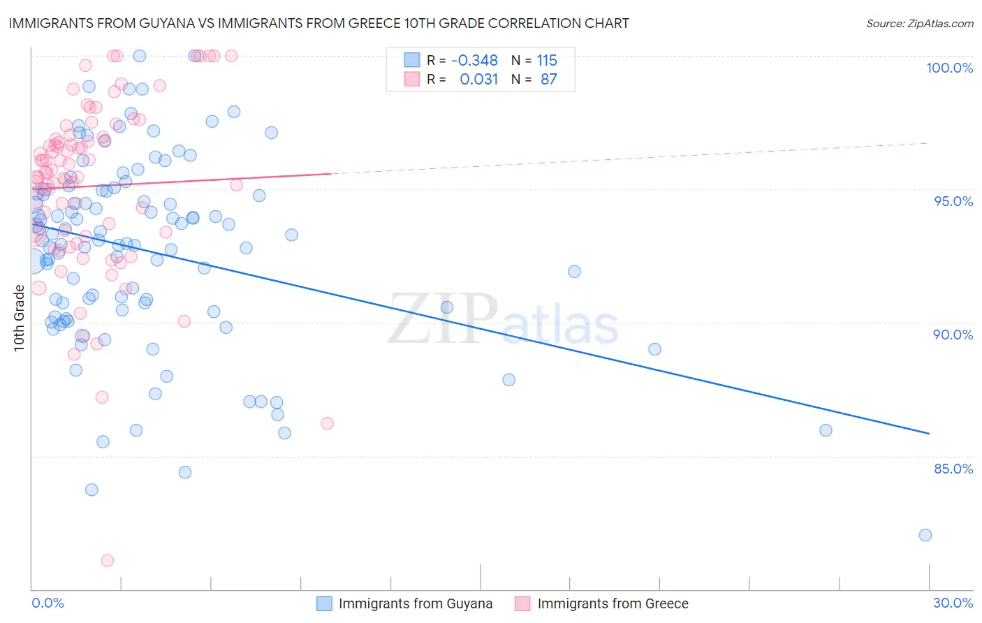 Immigrants from Guyana vs Immigrants from Greece 10th Grade