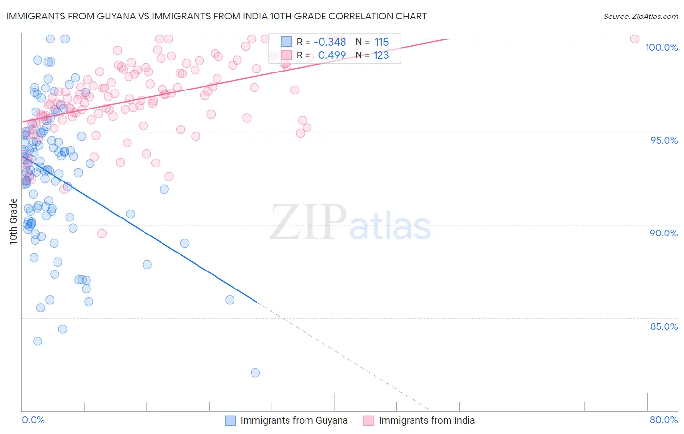 Immigrants from Guyana vs Immigrants from India 10th Grade
