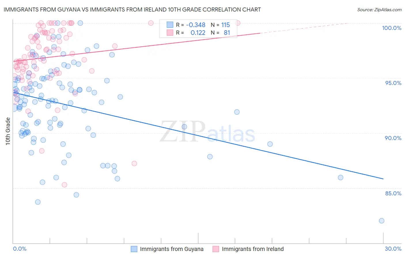 Immigrants from Guyana vs Immigrants from Ireland 10th Grade