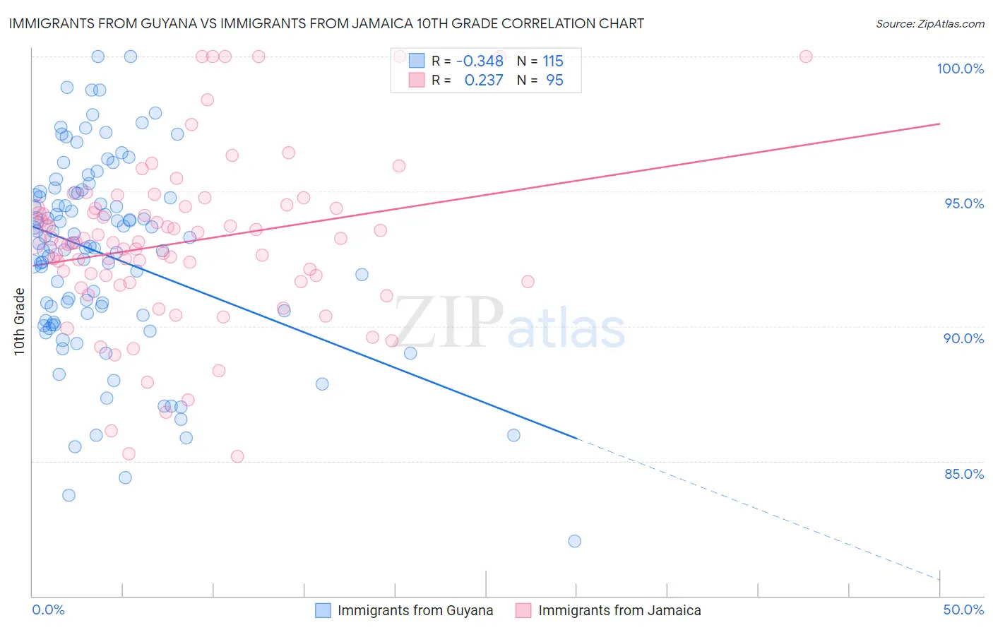 Immigrants from Guyana vs Immigrants from Jamaica 10th Grade