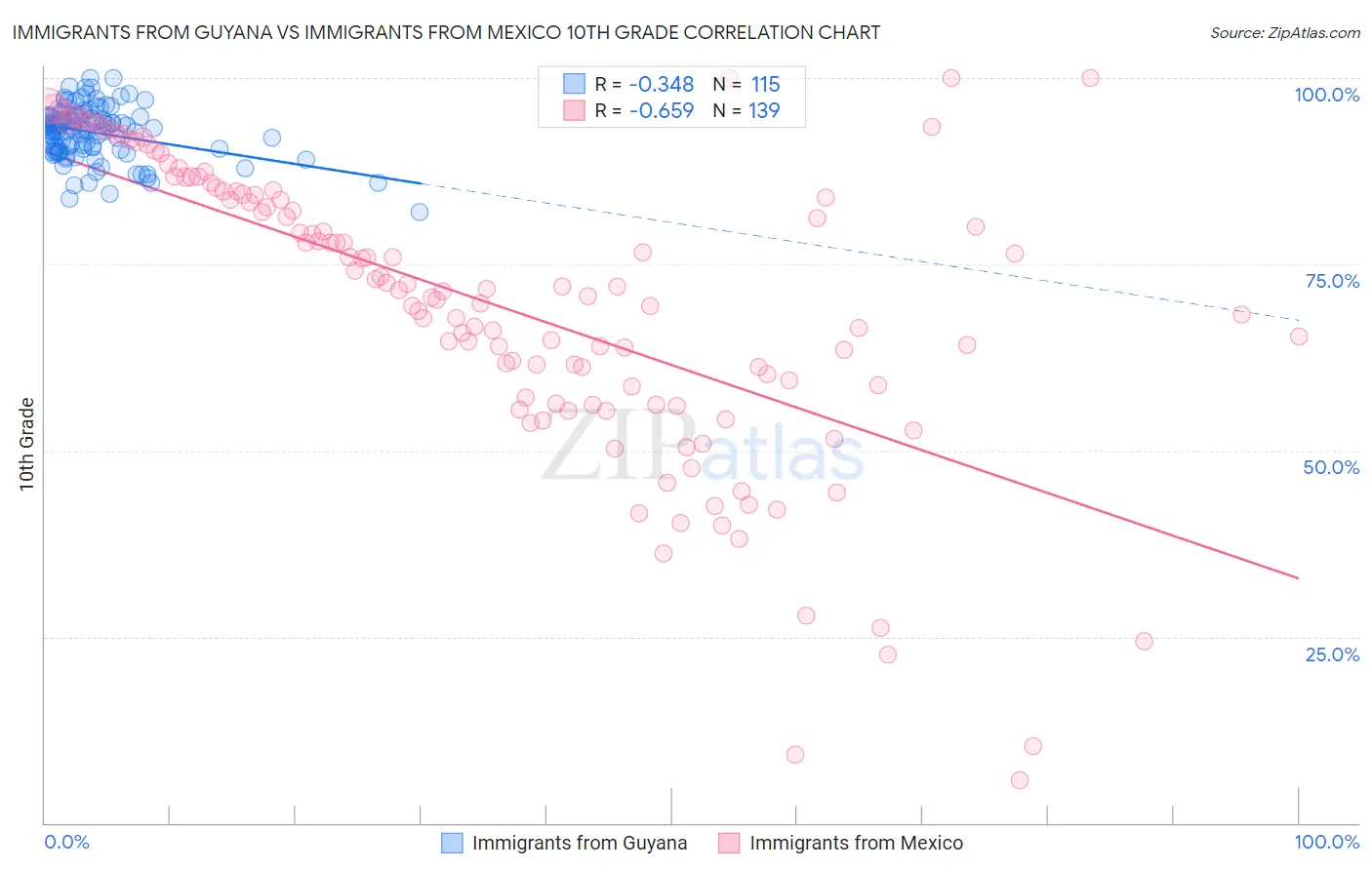Immigrants from Guyana vs Immigrants from Mexico 10th Grade