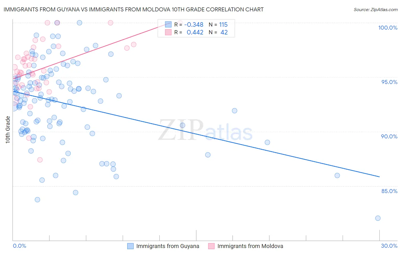 Immigrants from Guyana vs Immigrants from Moldova 10th Grade