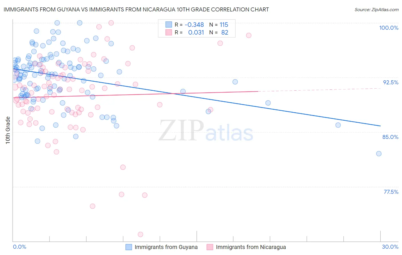 Immigrants from Guyana vs Immigrants from Nicaragua 10th Grade