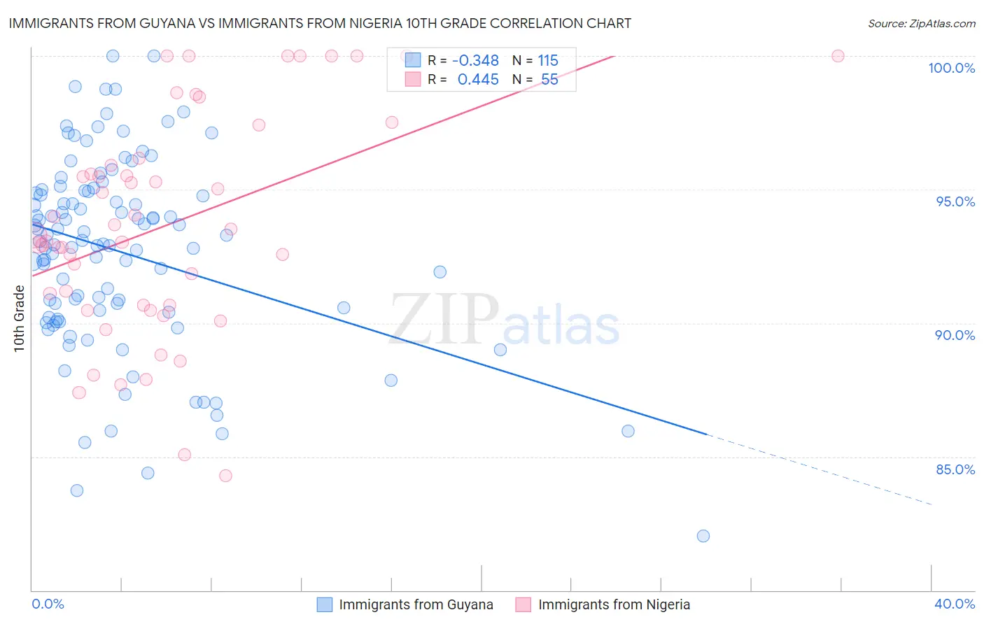 Immigrants from Guyana vs Immigrants from Nigeria 10th Grade