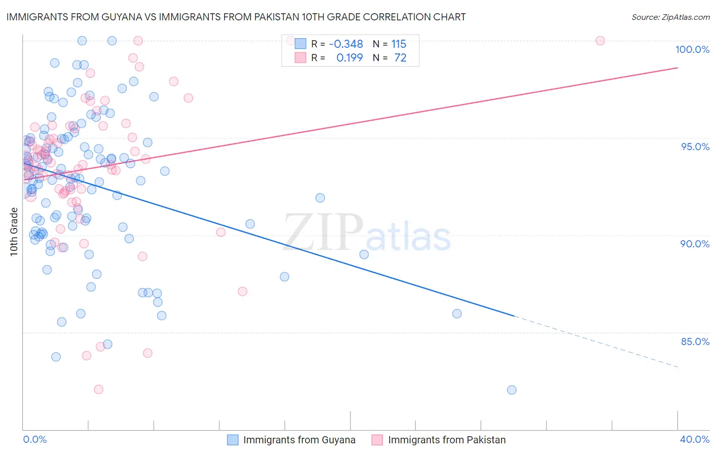 Immigrants from Guyana vs Immigrants from Pakistan 10th Grade
