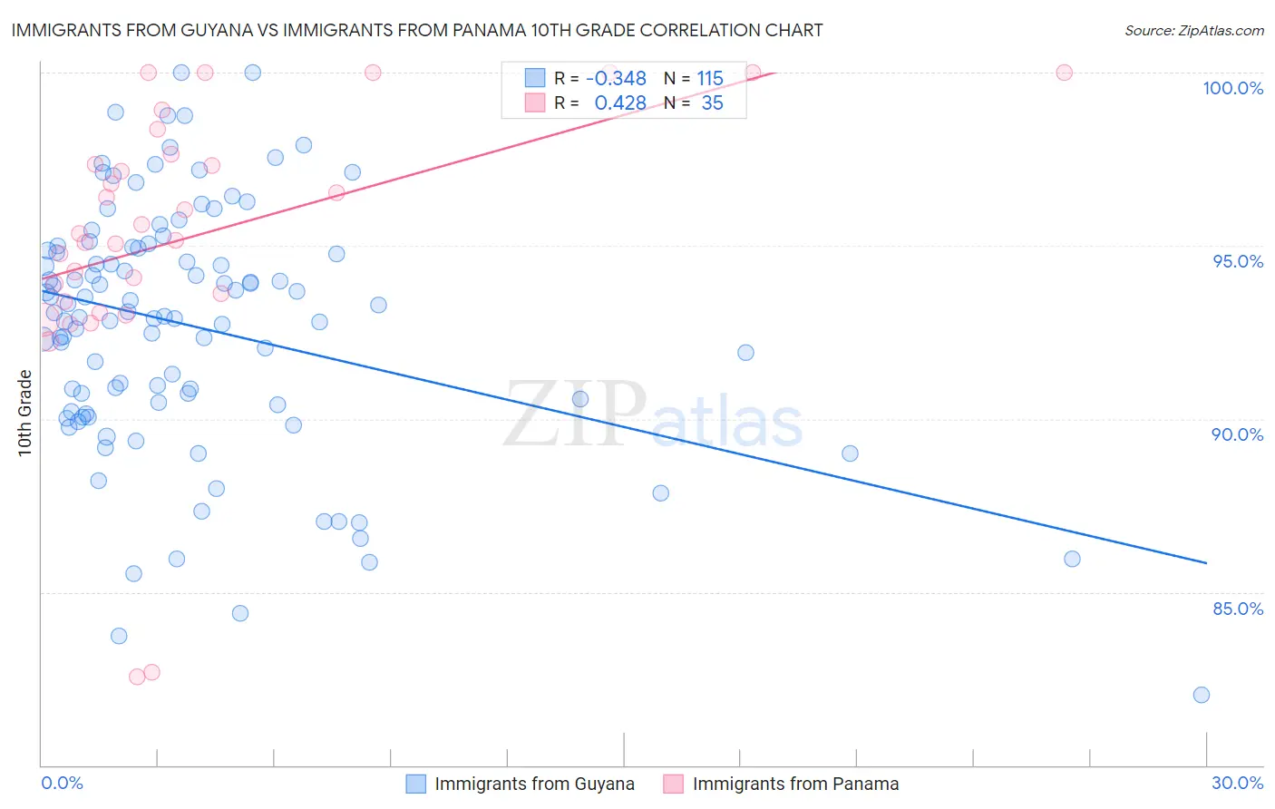 Immigrants from Guyana vs Immigrants from Panama 10th Grade