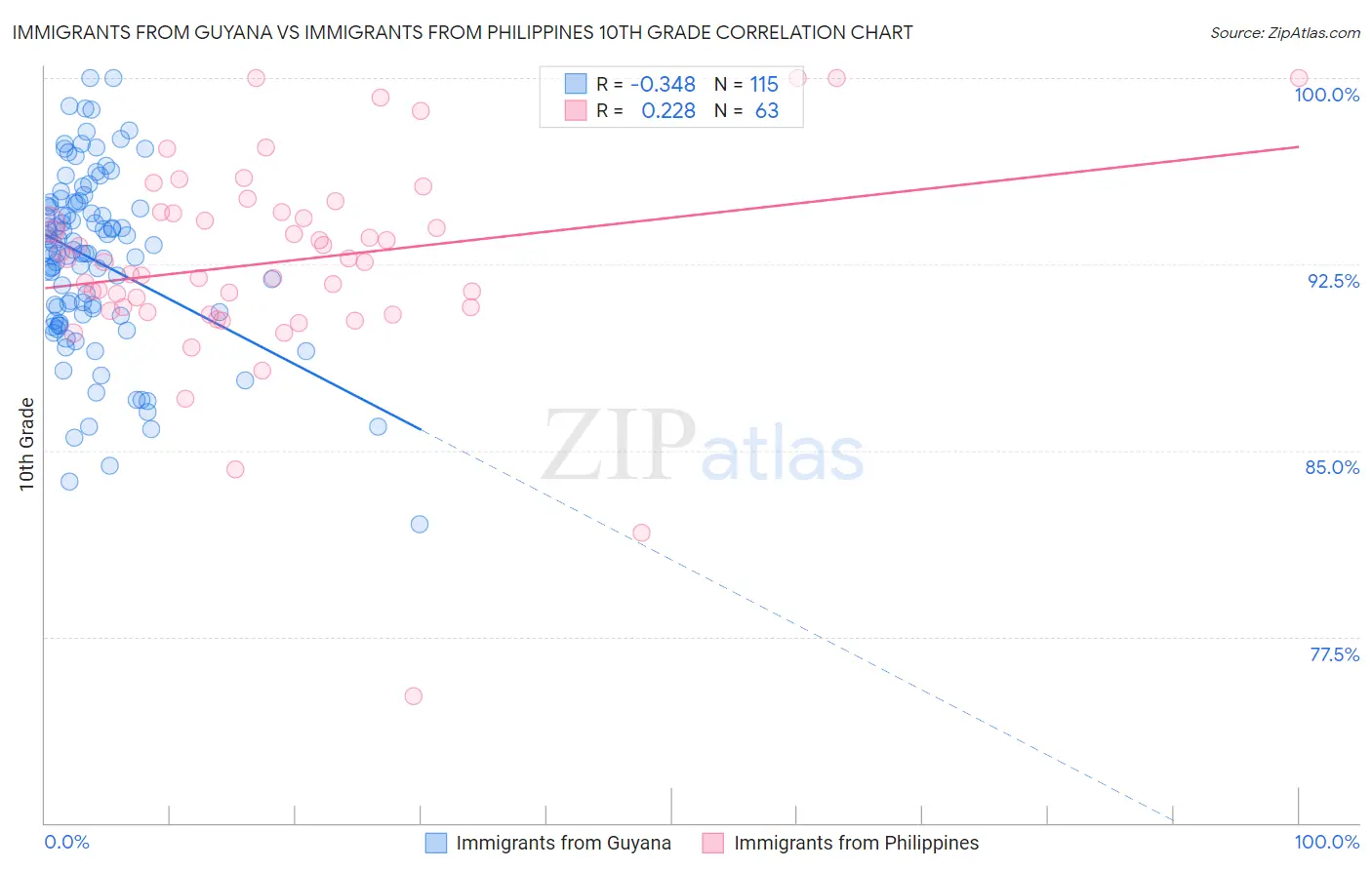 Immigrants from Guyana vs Immigrants from Philippines 10th Grade