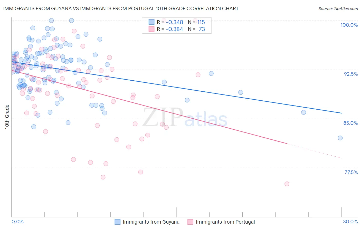 Immigrants from Guyana vs Immigrants from Portugal 10th Grade
