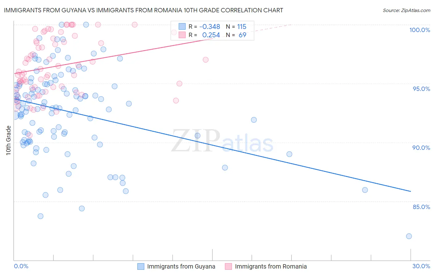 Immigrants from Guyana vs Immigrants from Romania 10th Grade