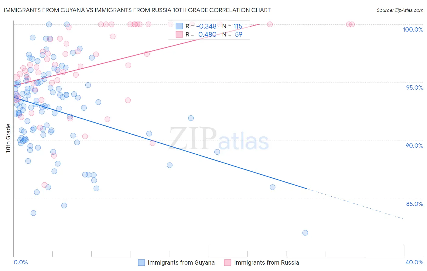 Immigrants from Guyana vs Immigrants from Russia 10th Grade