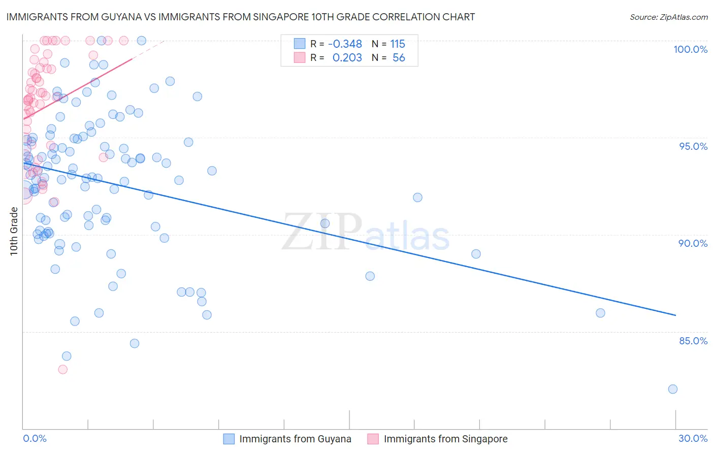 Immigrants from Guyana vs Immigrants from Singapore 10th Grade