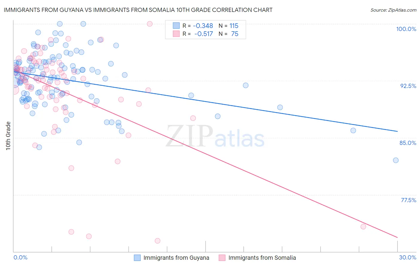 Immigrants from Guyana vs Immigrants from Somalia 10th Grade